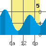 Fort Casey tide chart for Sunday, May 5, 2024