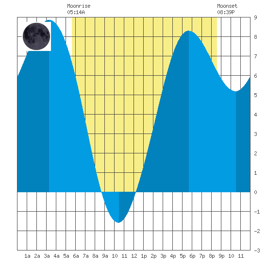 Fort Casey tide chart for Tuesday, May 7, 2024