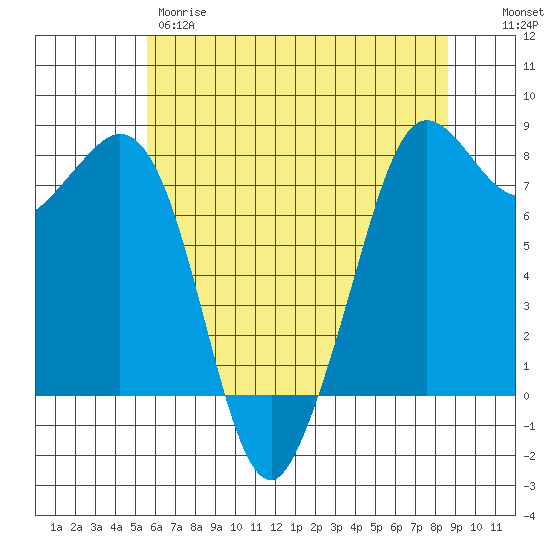 Fort Casey tide chart for Thursday, May 9, 2024