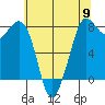 Fort Casey tide chart for Thursday, May 9, 2024