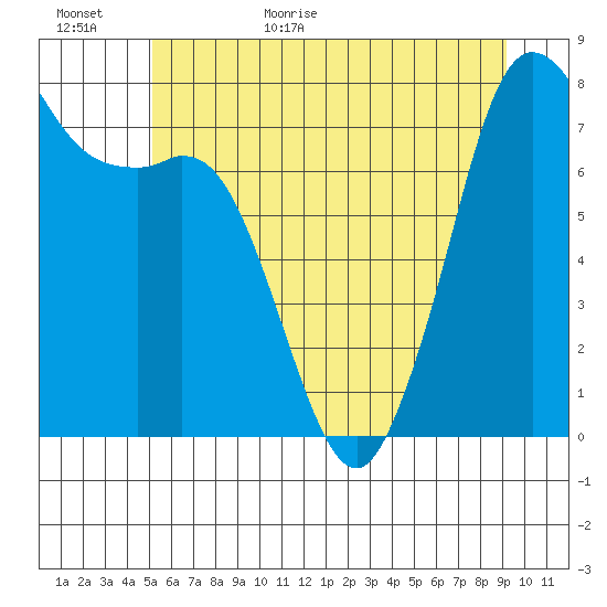 Fort Casey tide chart for Tuesday, June 11, 2024