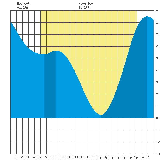 Fort Casey tide chart for Wednesday, June 12, 2024
