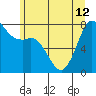 Fort Casey tide chart for Wednesday, June 12, 2024
