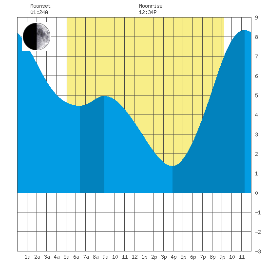 Fort Casey tide chart for Thursday, June 13, 2024