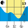 Fort Casey tide chart for Thursday, June 13, 2024
