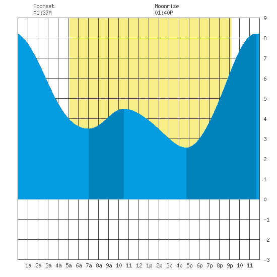 Fort Casey tide chart for Friday, June 14, 2024