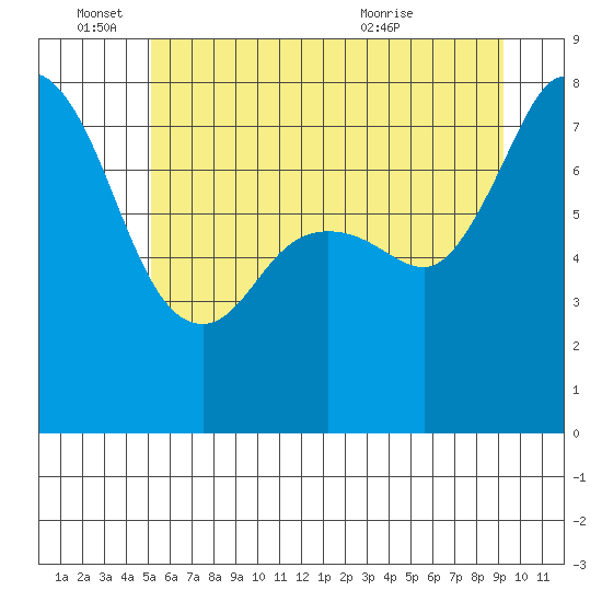 Fort Casey tide chart for Saturday, June 15, 2024