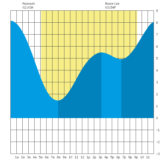 Fort Casey tide chart for Sunday, June 16, 2024