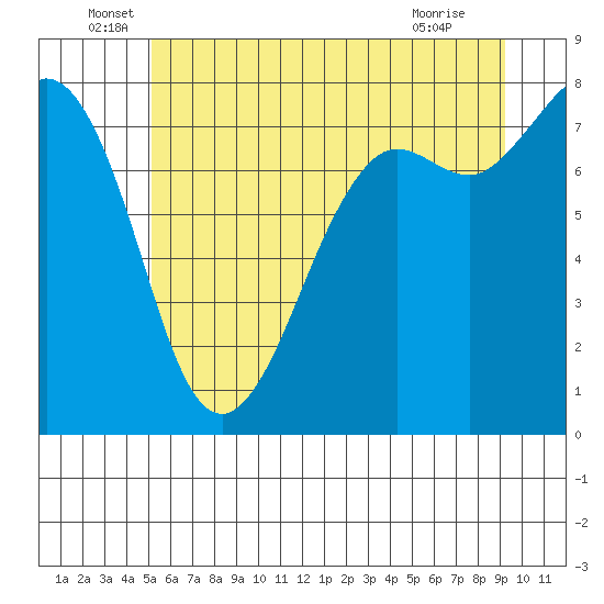 Fort Casey tide chart for Monday, June 17, 2024