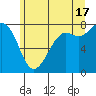 Fort Casey tide chart for Monday, June 17, 2024