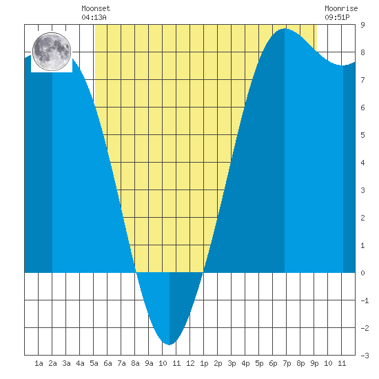 Fort Casey tide chart for Friday, June 21, 2024