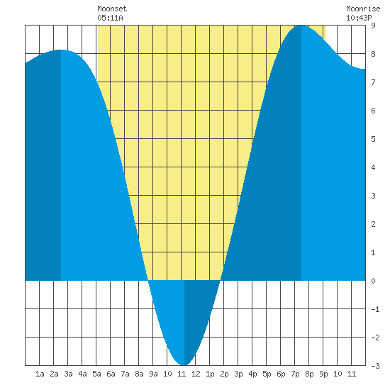 Fort Casey tide chart for Saturday, June 22, 2024