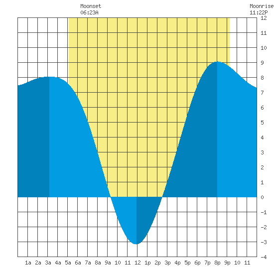 Fort Casey tide chart for Sunday, June 23, 2024