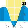 Fort Casey tide chart for Sunday, June 23, 2024