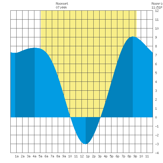 Fort Casey tide chart for Monday, June 24, 2024