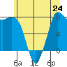 Fort Casey tide chart for Monday, June 24, 2024