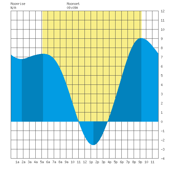Fort Casey tide chart for Tuesday, June 25, 2024