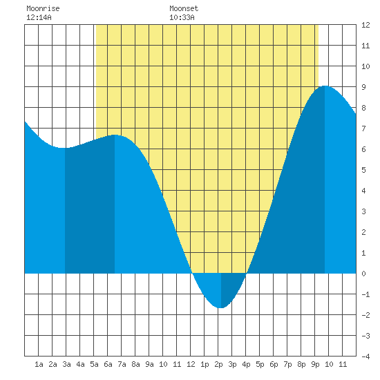 Fort Casey tide chart for Wednesday, June 26, 2024