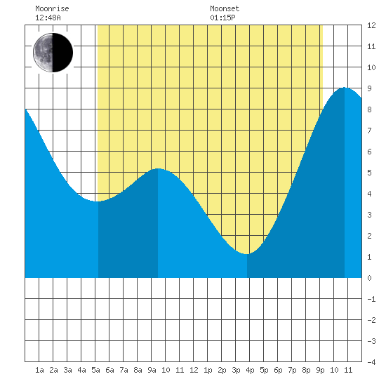 Fort Casey tide chart for Friday, June 28, 2024
