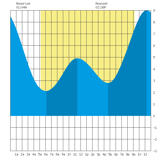 Fort Casey tide chart for Saturday, June 29, 2024