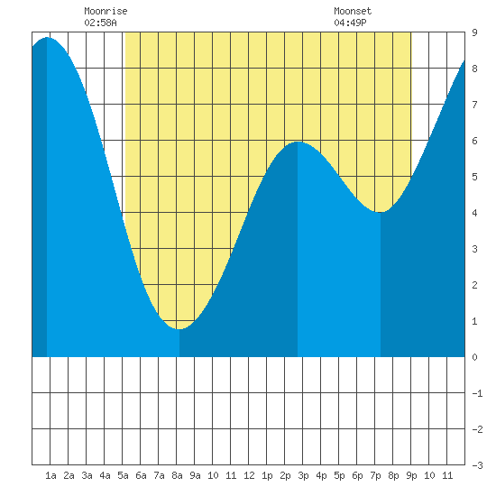 Fort Casey tide chart for Sunday, June 2, 2024