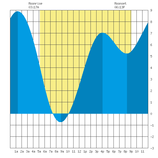 Fort Casey tide chart for Monday, June 3, 2024