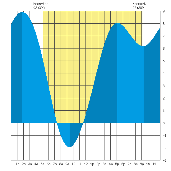 Fort Casey tide chart for Tuesday, June 4, 2024