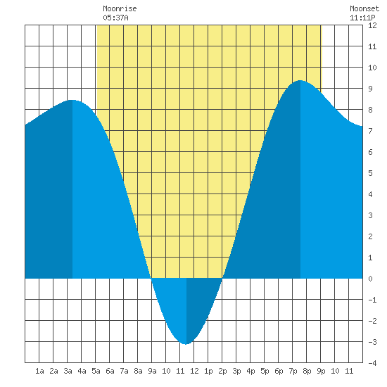 Fort Casey tide chart for Friday, June 7, 2024