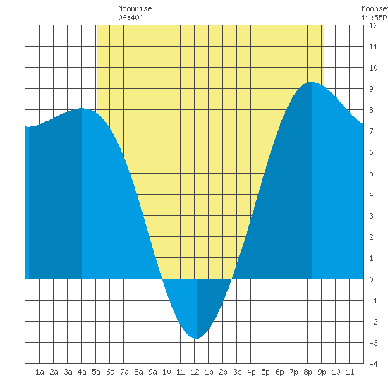 Fort Casey tide chart for Saturday, June 8, 2024