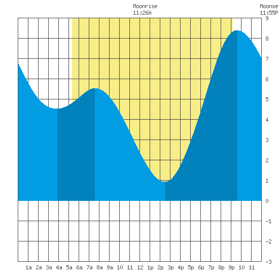 Fort Casey tide chart for Thursday, July 11, 2024