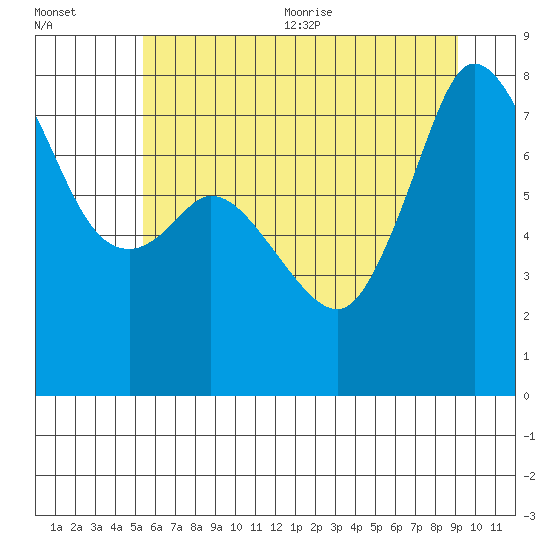 Fort Casey tide chart for Friday, July 12, 2024