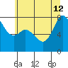 Fort Casey tide chart for Friday, July 12, 2024