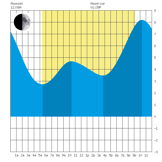 Fort Casey tide chart for Saturday, July 13, 2024