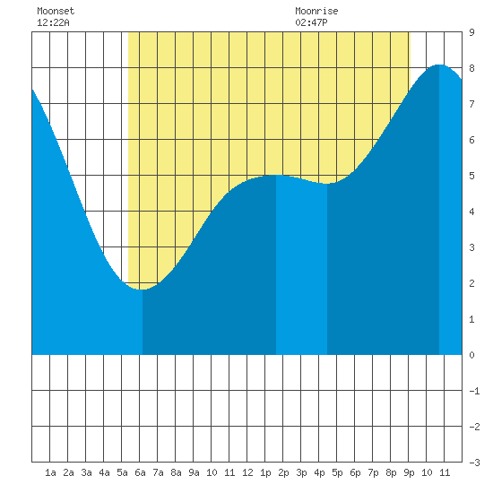 Fort Casey tide chart for Sunday, July 14, 2024
