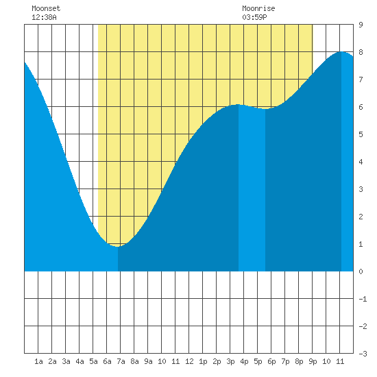 Fort Casey tide chart for Monday, July 15, 2024