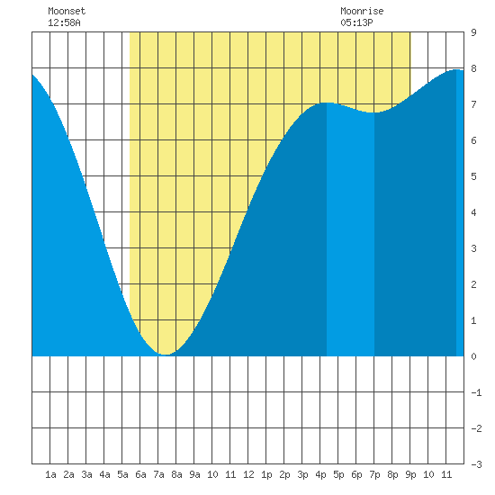 Fort Casey tide chart for Tuesday, July 16, 2024