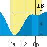 Fort Casey tide chart for Tuesday, July 16, 2024