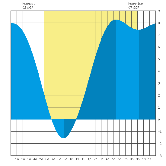 Fort Casey tide chart for Thursday, July 18, 2024