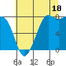 Fort Casey tide chart for Thursday, July 18, 2024