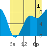 Fort Casey tide chart for Monday, July 1, 2024