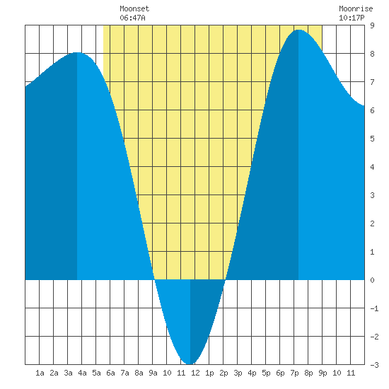 Fort Casey tide chart for Monday, July 22, 2024