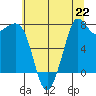 Fort Casey tide chart for Monday, July 22, 2024