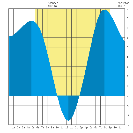 Fort Casey tide chart for Tuesday, July 23, 2024
