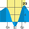Fort Casey tide chart for Tuesday, July 23, 2024