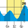 Fort Casey tide chart for Friday, July 26, 2024