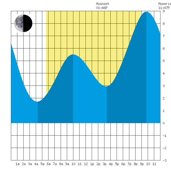 Fort Casey tide chart for Saturday, July 27, 2024