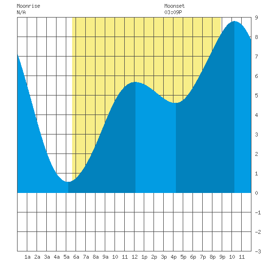 Fort Casey tide chart for Sunday, July 28, 2024