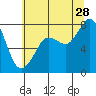 Fort Casey tide chart for Sunday, July 28, 2024