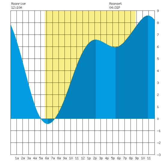 Fort Casey tide chart for Monday, July 29, 2024