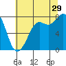 Fort Casey tide chart for Monday, July 29, 2024
